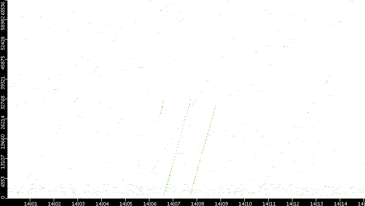 Src. Port vs. Time