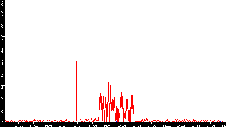 Nb. of Packets vs. Time