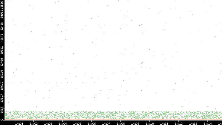 Dest. Port vs. Time