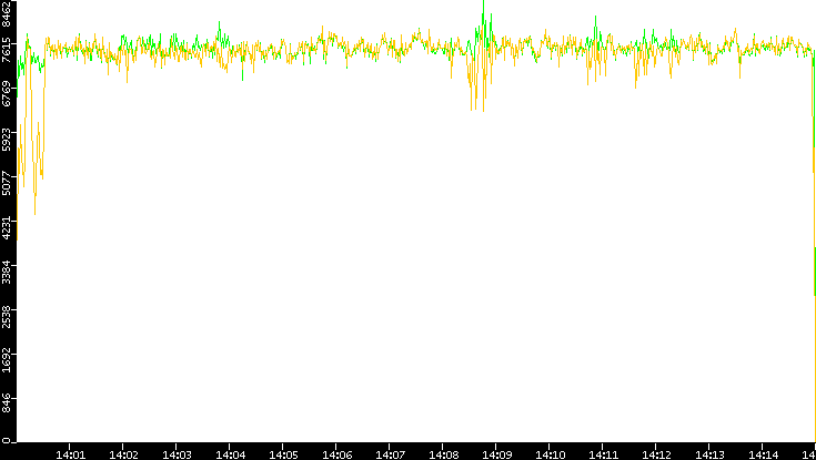 Entropy of Port vs. Time