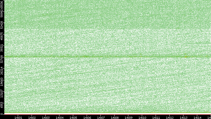 Src. Port vs. Time
