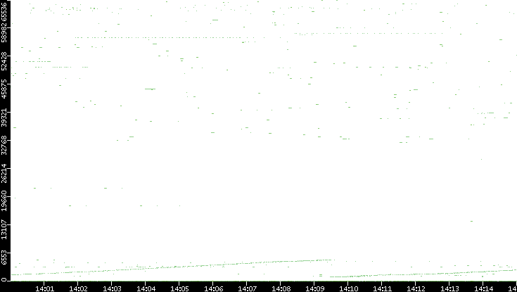 Dest. Port vs. Time