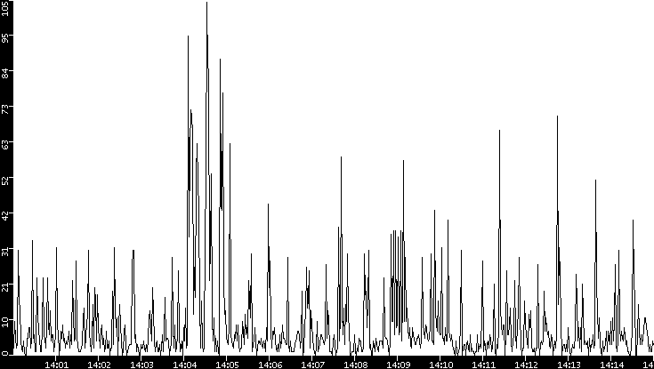 Throughput vs. Time
