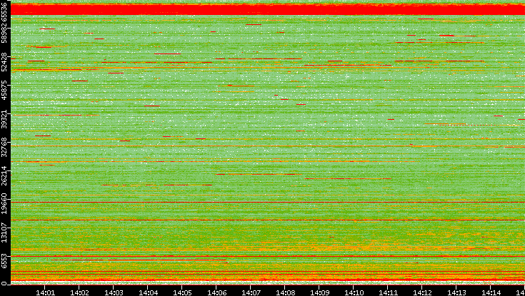 Dest. Port vs. Time