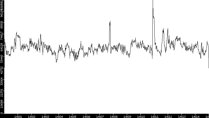 Throughput vs. Time