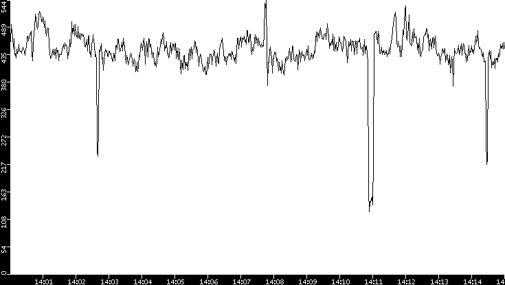 Average Packet Size vs. Time