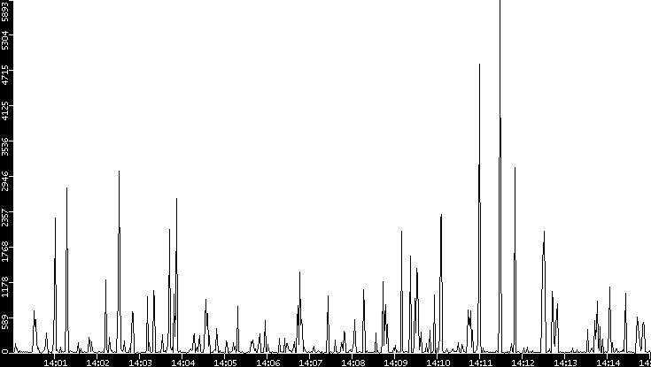 Throughput vs. Time
