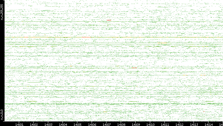 Src. IP vs. Time
