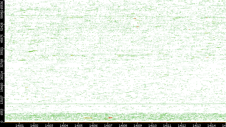 Src. Port vs. Time