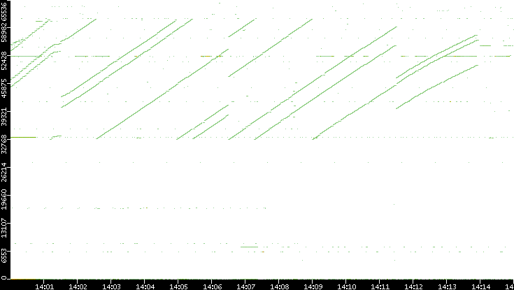 Dest. Port vs. Time