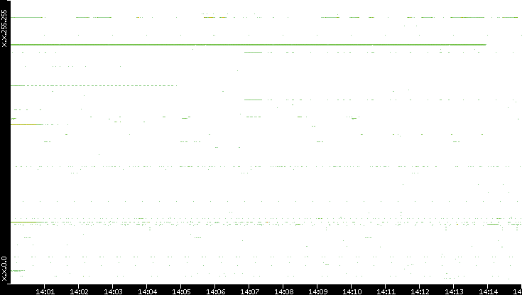 Src. IP vs. Time