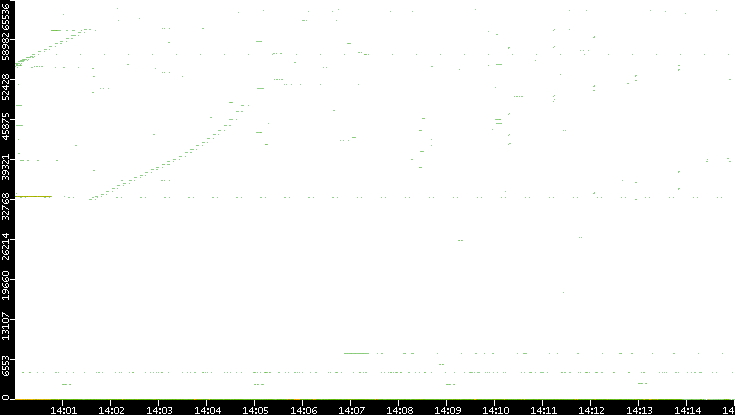 Src. Port vs. Time