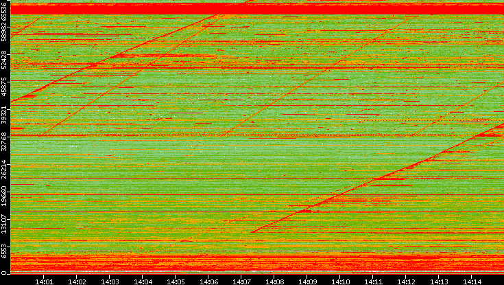 Dest. Port vs. Time