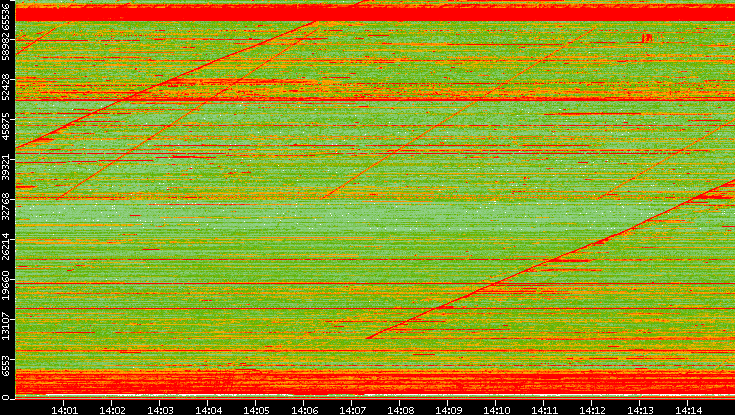 Src. Port vs. Time