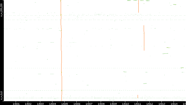 Dest. IP vs. Time
