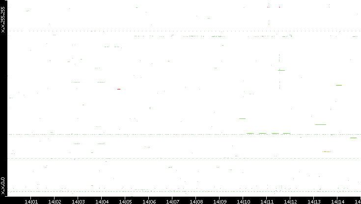 Src. IP vs. Time