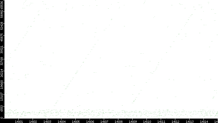 Src. Port vs. Time