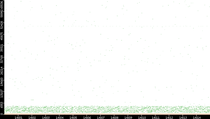 Dest. Port vs. Time
