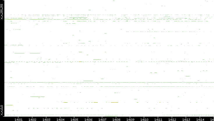 Dest. IP vs. Time