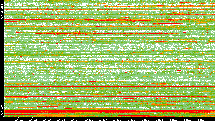 Dest. IP vs. Time