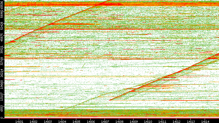 Dest. Port vs. Time