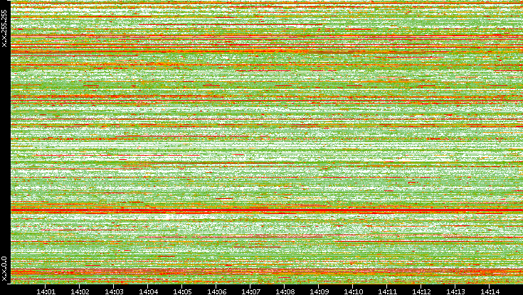 Src. IP vs. Time