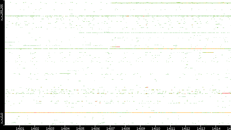 Dest. IP vs. Time