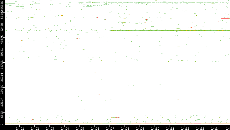 Dest. Port vs. Time