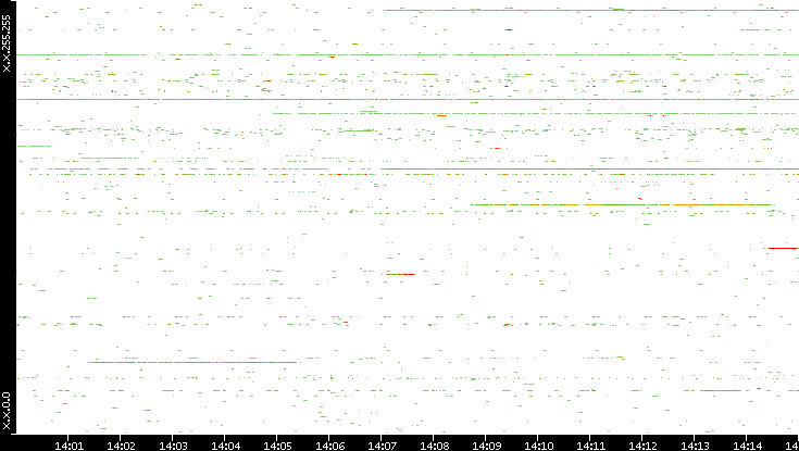Src. IP vs. Time