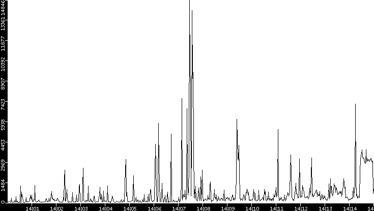 Throughput vs. Time