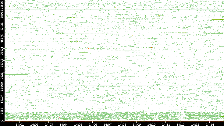 Dest. Port vs. Time