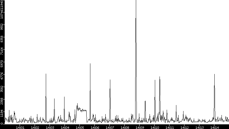 Throughput vs. Time