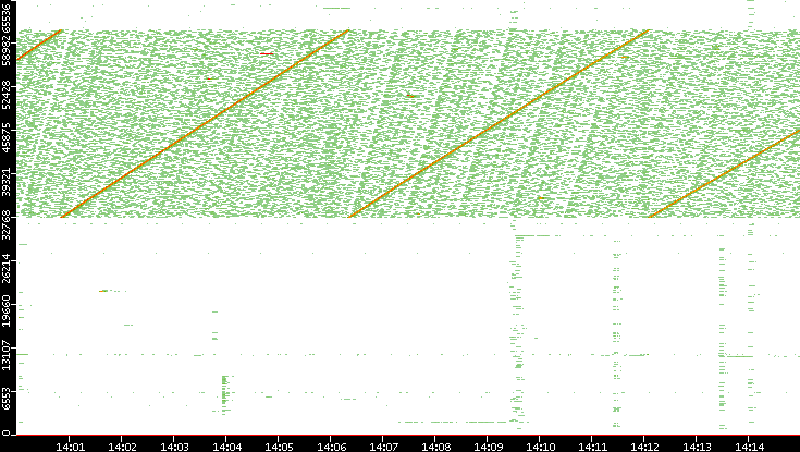 Dest. Port vs. Time