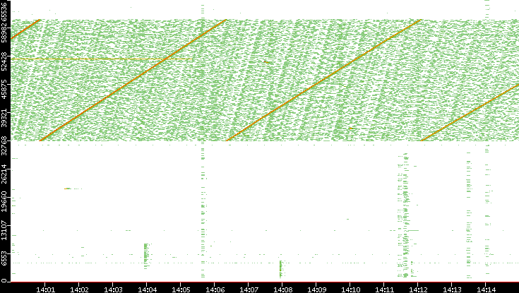 Src. Port vs. Time