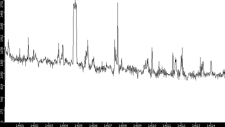 Throughput vs. Time