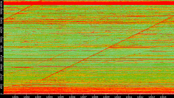 Dest. Port vs. Time