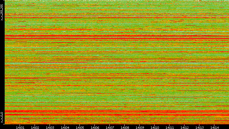 Src. IP vs. Time