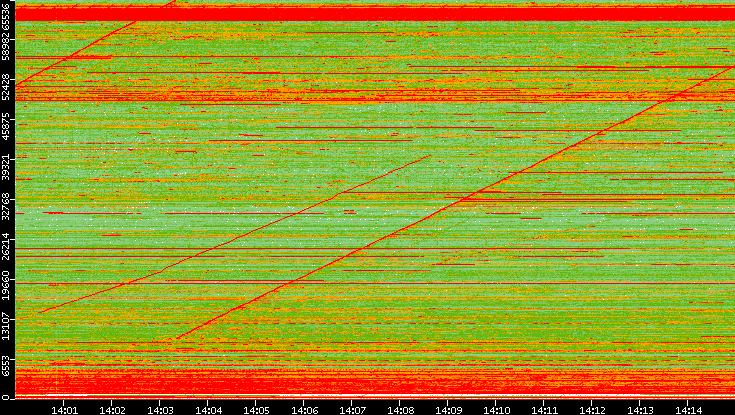 Src. Port vs. Time
