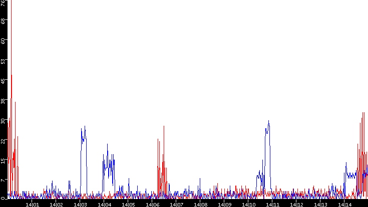 Nb. of Packets vs. Time