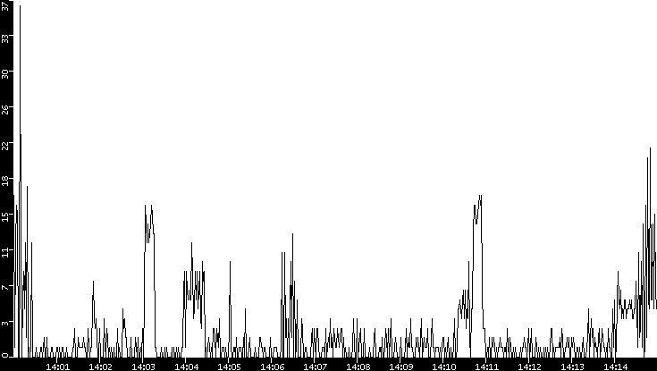 Throughput vs. Time
