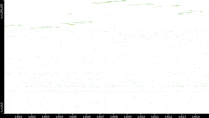 Dest. IP vs. Time