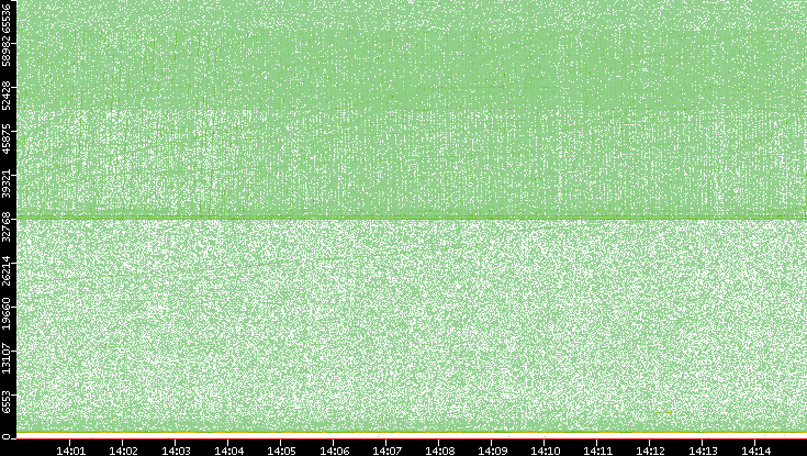 Src. Port vs. Time