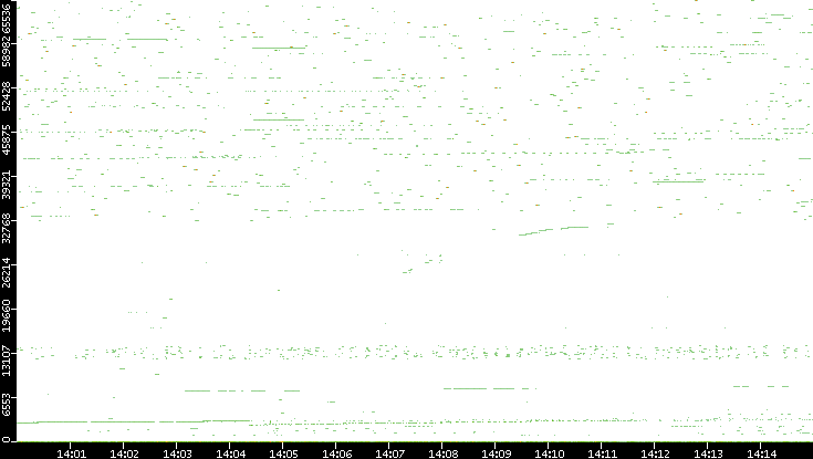 Dest. Port vs. Time