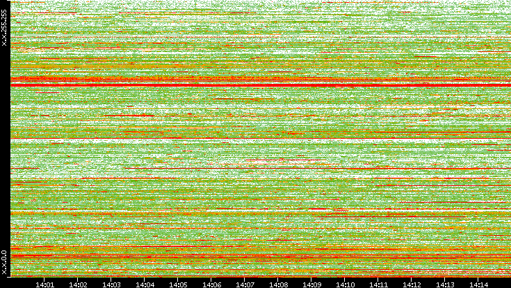 Dest. IP vs. Time