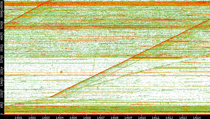 Dest. Port vs. Time