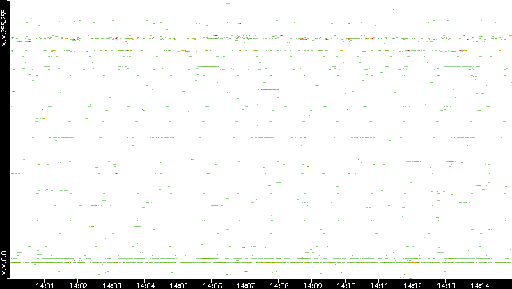 Dest. IP vs. Time