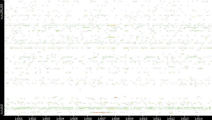 Src. IP vs. Time