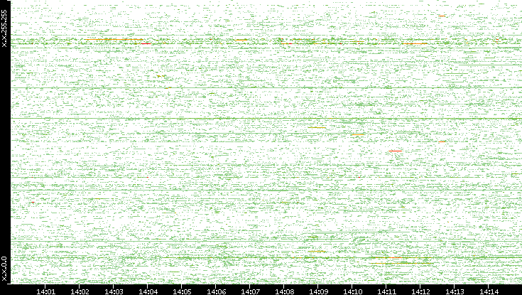 Dest. IP vs. Time