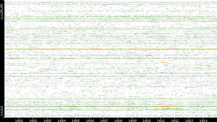 Src. IP vs. Time