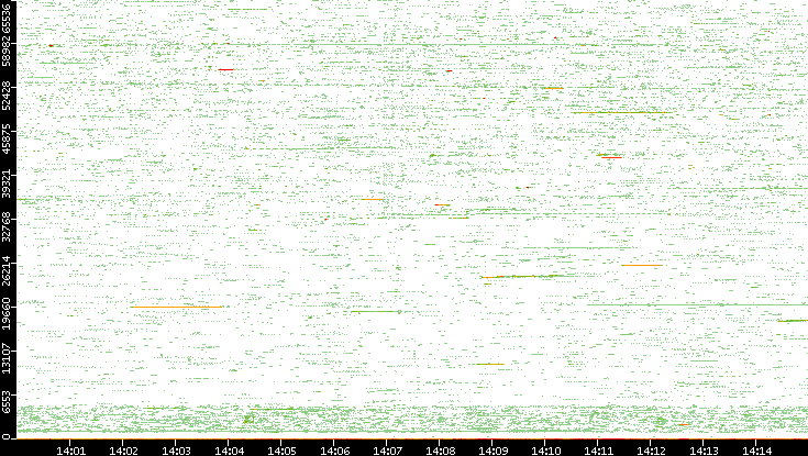 Src. Port vs. Time